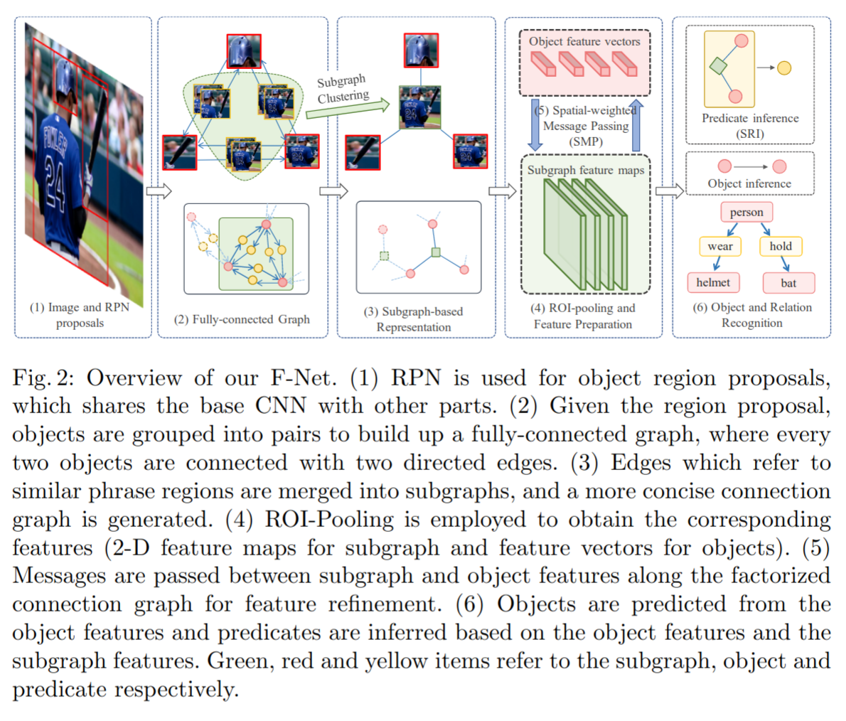 Factorizable Net= An Efficient Subgraph-based Framework for Scene Graph ...